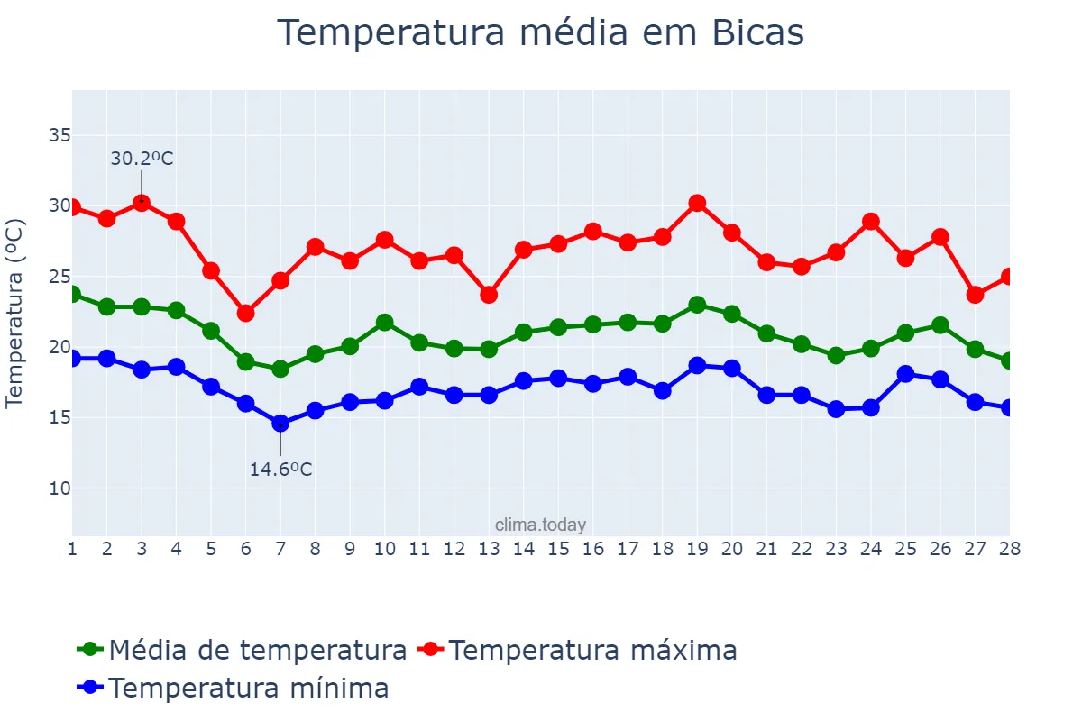 Temperatura em fevereiro em Bicas, MG, BR