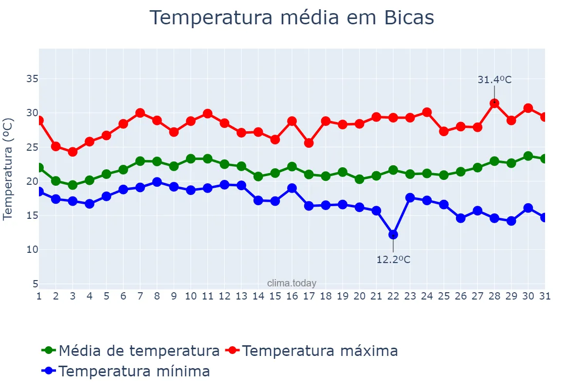 Temperatura em janeiro em Bicas, MG, BR
