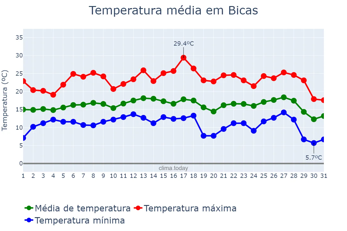 Temperatura em julho em Bicas, MG, BR