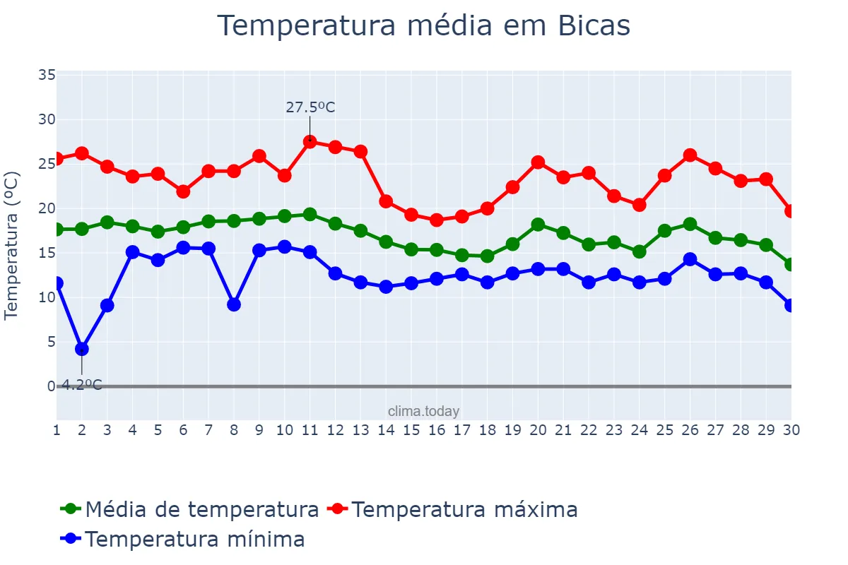 Temperatura em junho em Bicas, MG, BR
