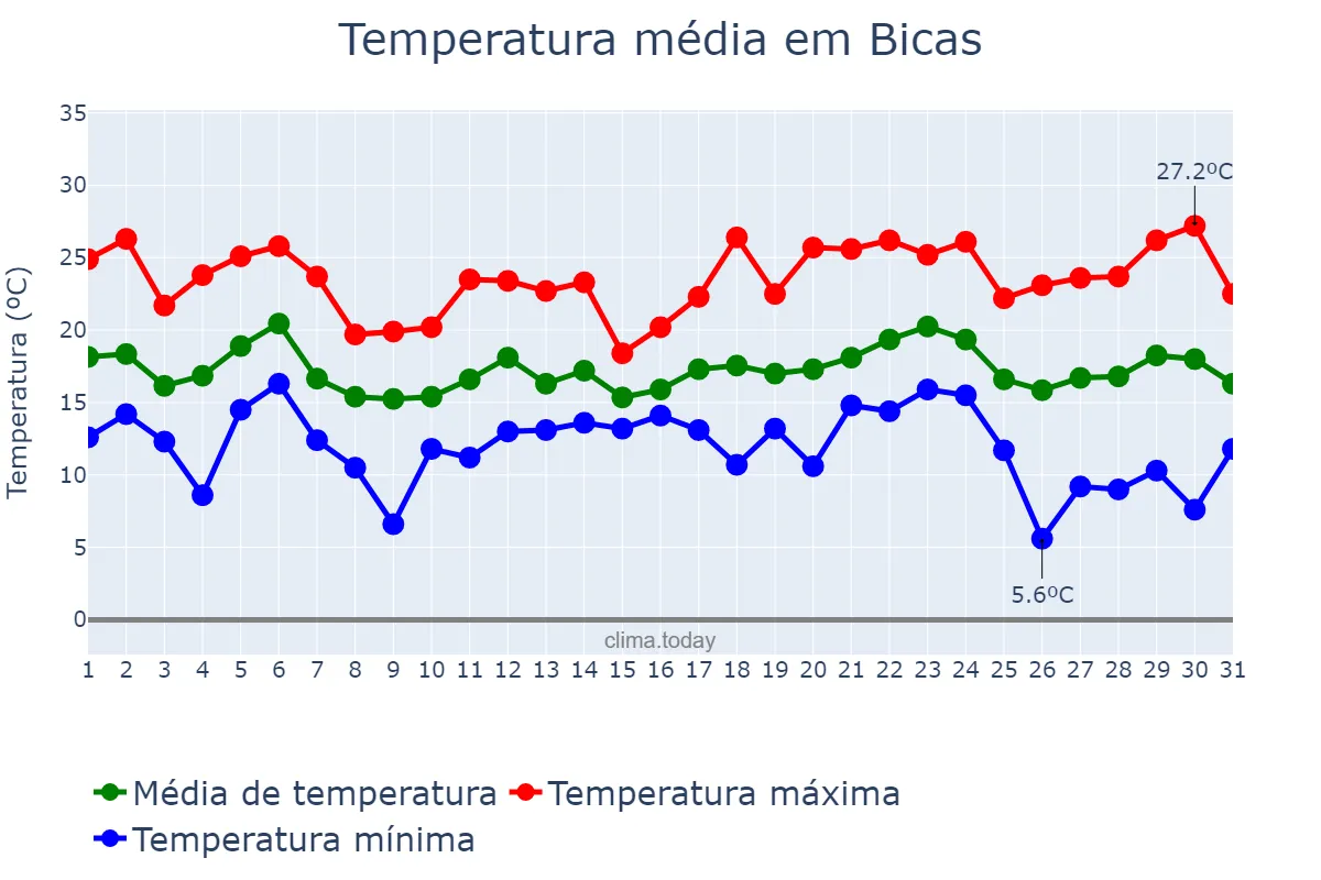 Temperatura em maio em Bicas, MG, BR