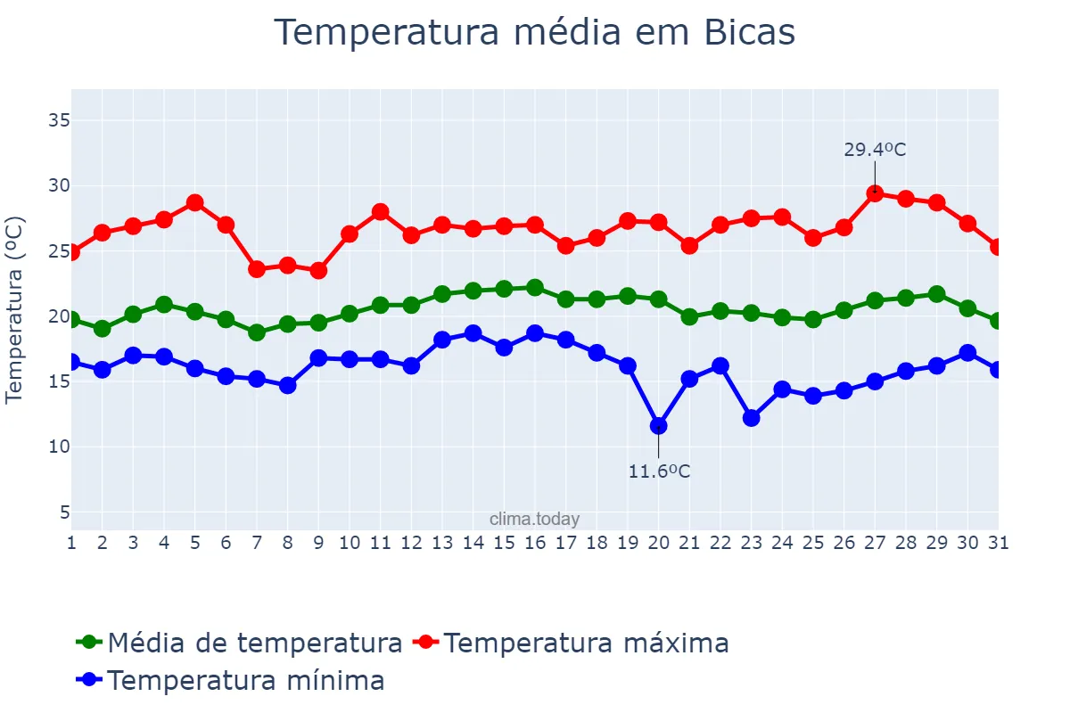 Temperatura em marco em Bicas, MG, BR