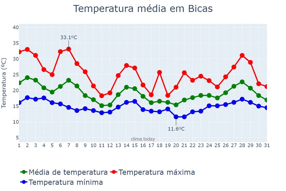 Temperatura em outubro em Bicas, MG, BR