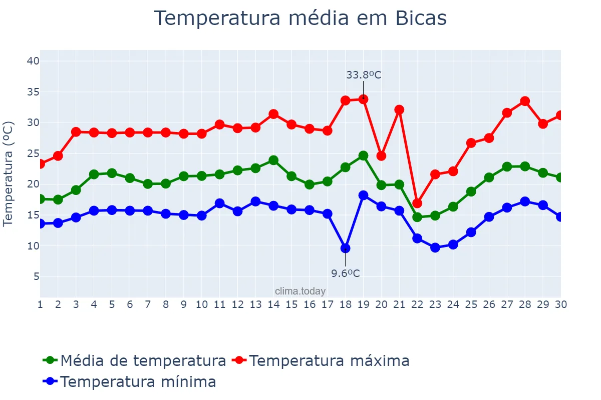Temperatura em setembro em Bicas, MG, BR