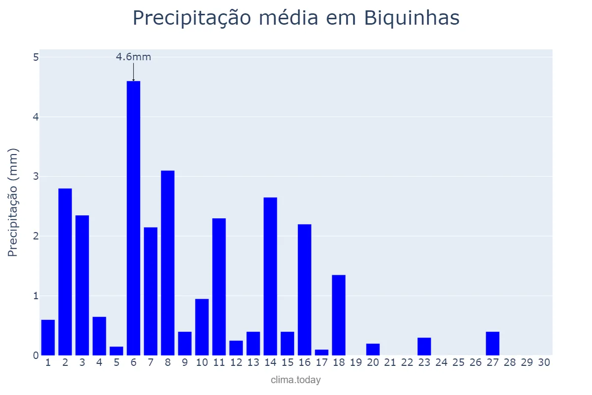 Precipitação em abril em Biquinhas, MG, BR