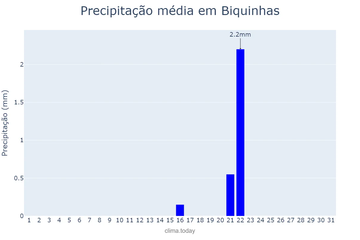 Precipitação em agosto em Biquinhas, MG, BR
