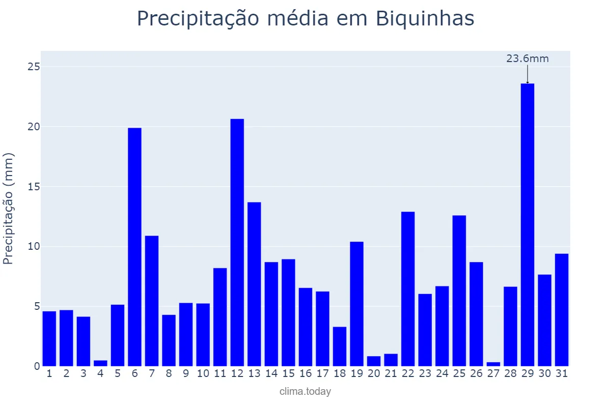 Precipitação em dezembro em Biquinhas, MG, BR