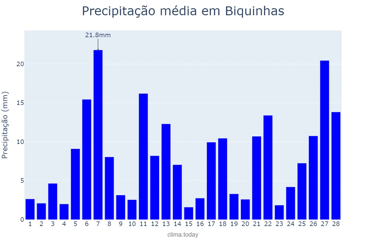 Precipitação em fevereiro em Biquinhas, MG, BR