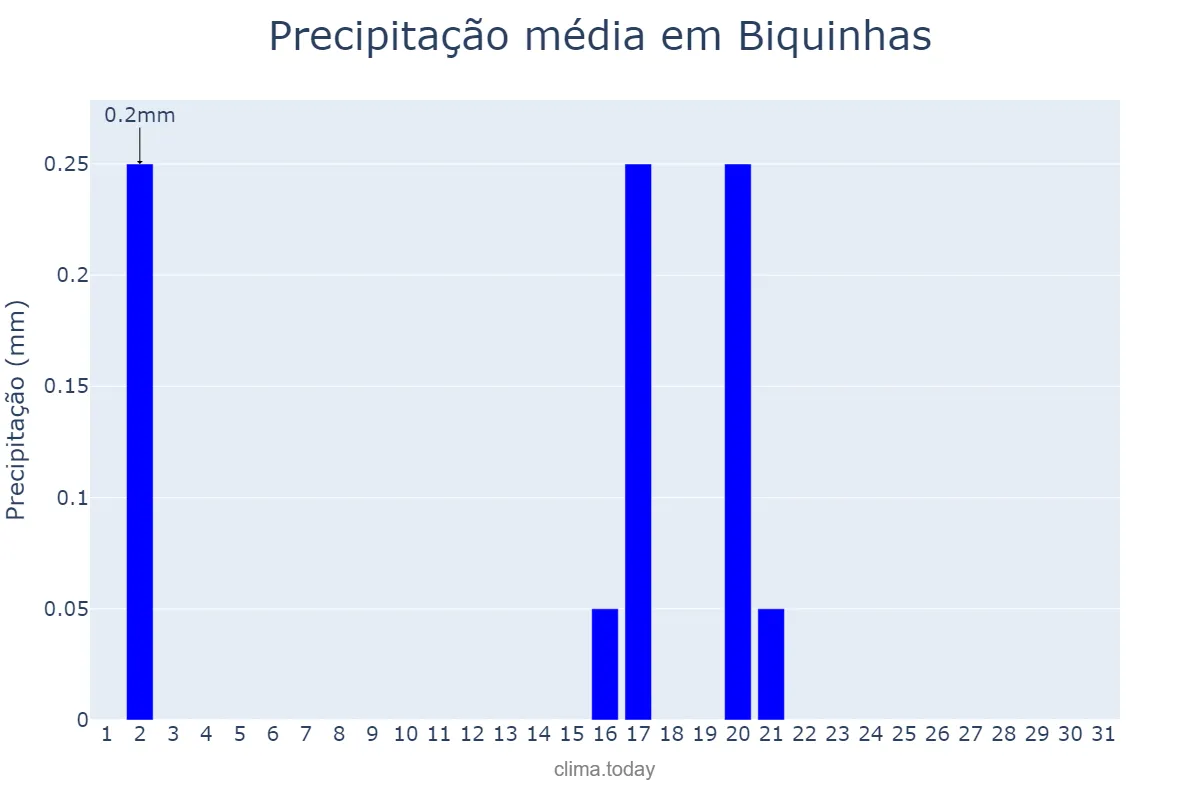 Precipitação em julho em Biquinhas, MG, BR