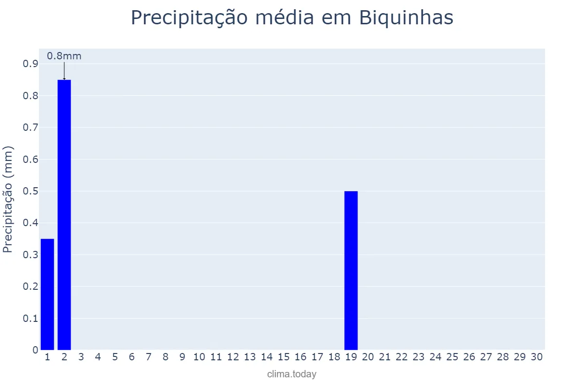 Precipitação em junho em Biquinhas, MG, BR