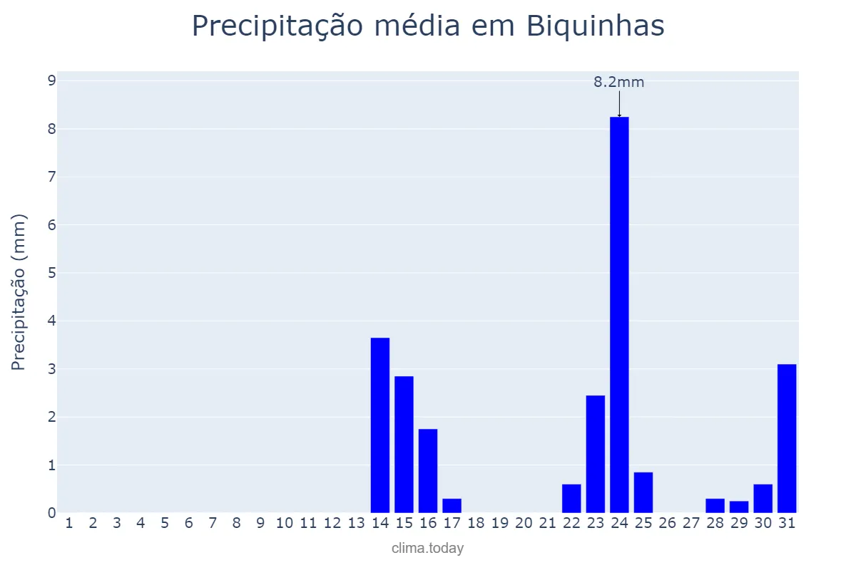 Precipitação em maio em Biquinhas, MG, BR