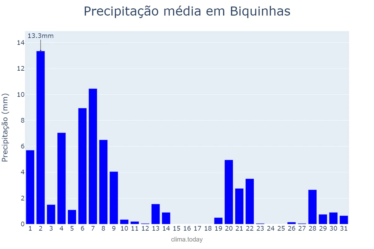 Precipitação em marco em Biquinhas, MG, BR