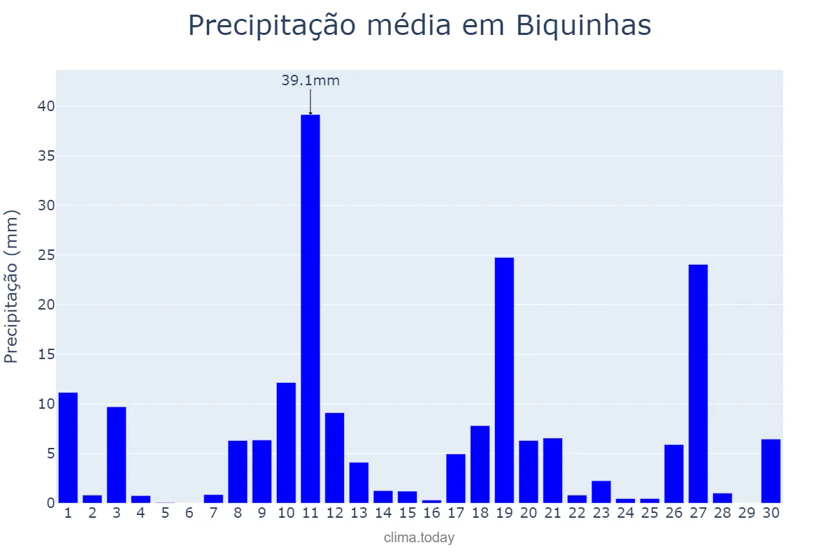 Precipitação em novembro em Biquinhas, MG, BR