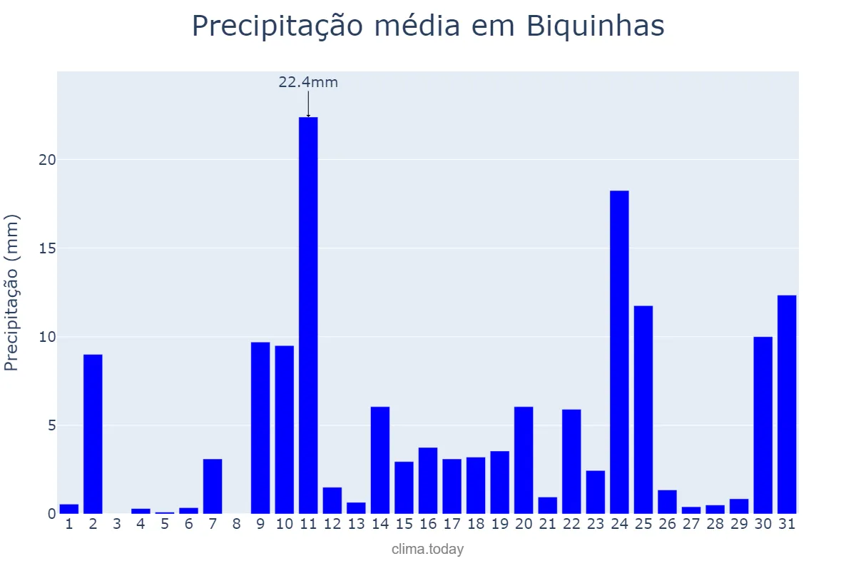Precipitação em outubro em Biquinhas, MG, BR