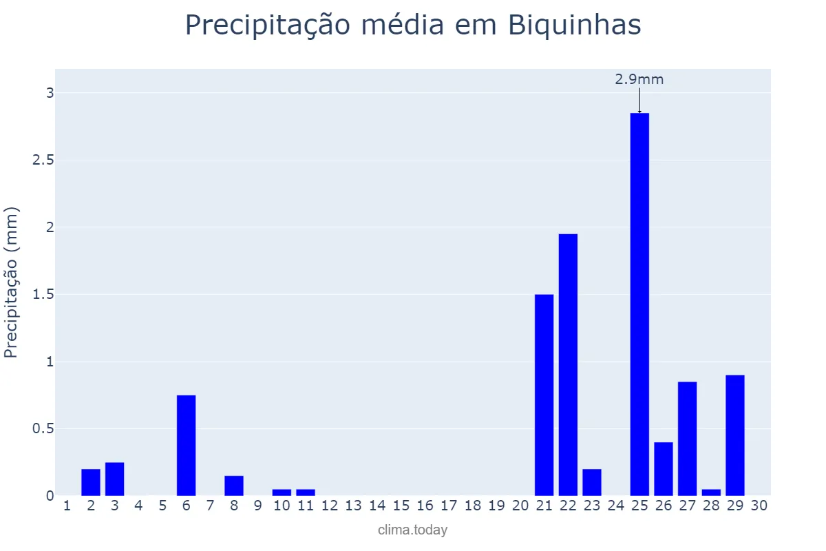 Precipitação em setembro em Biquinhas, MG, BR