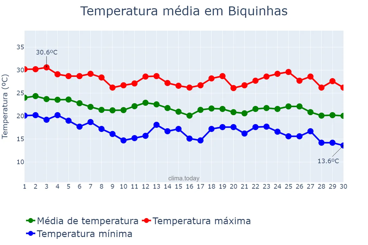 Temperatura em abril em Biquinhas, MG, BR
