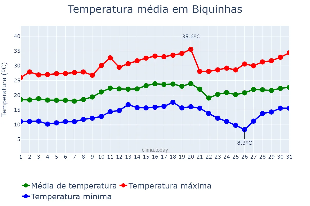 Temperatura em agosto em Biquinhas, MG, BR