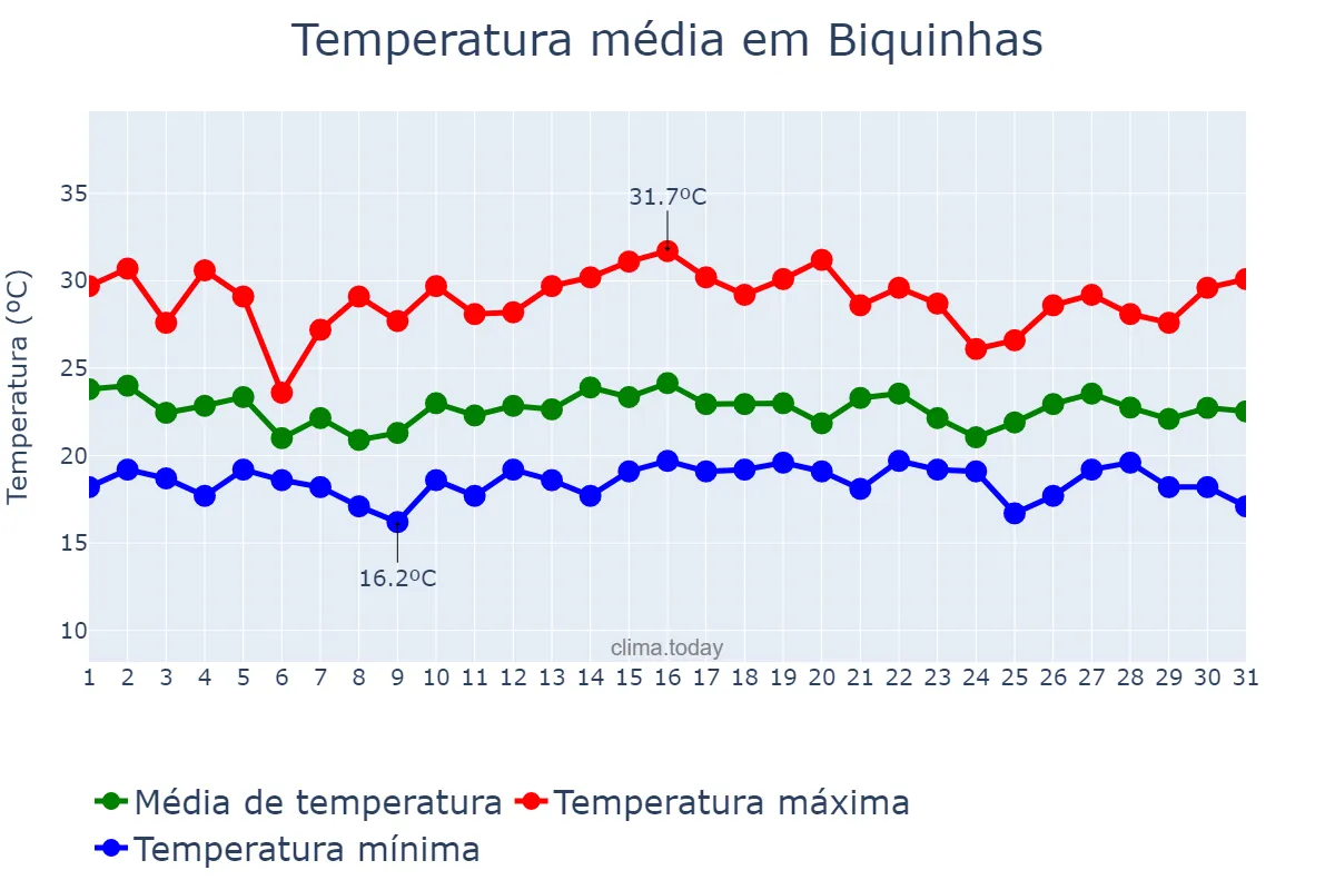 Temperatura em dezembro em Biquinhas, MG, BR