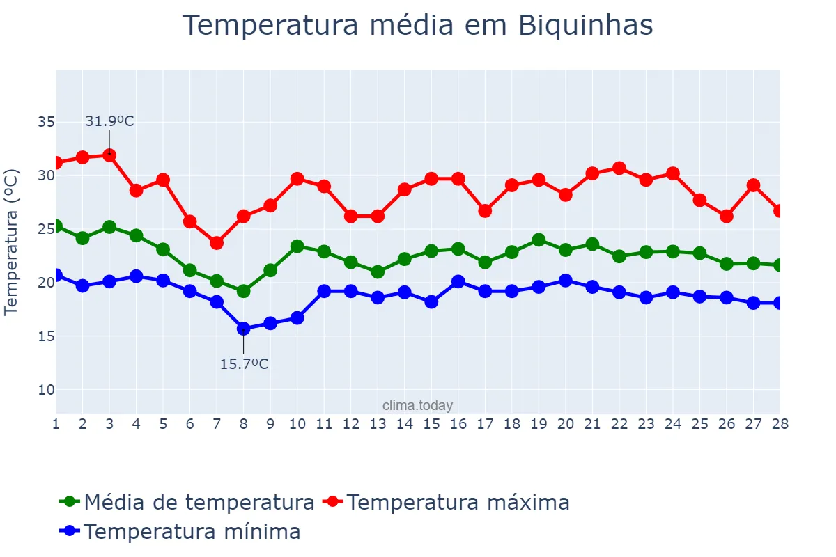 Temperatura em fevereiro em Biquinhas, MG, BR