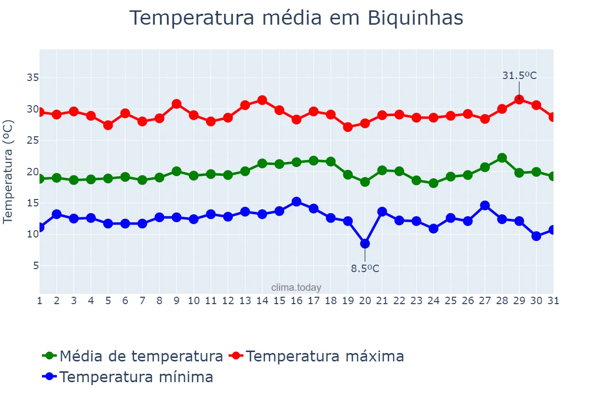 Temperatura em julho em Biquinhas, MG, BR