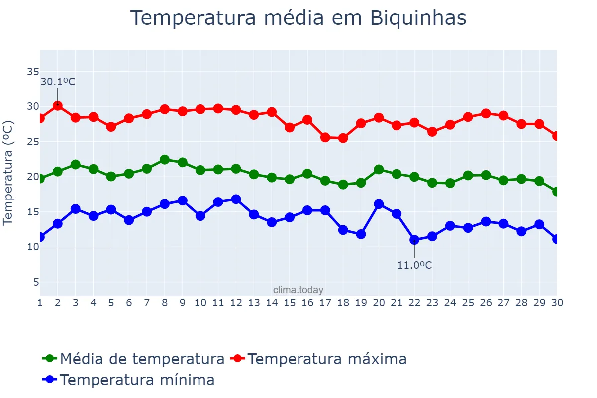 Temperatura em junho em Biquinhas, MG, BR