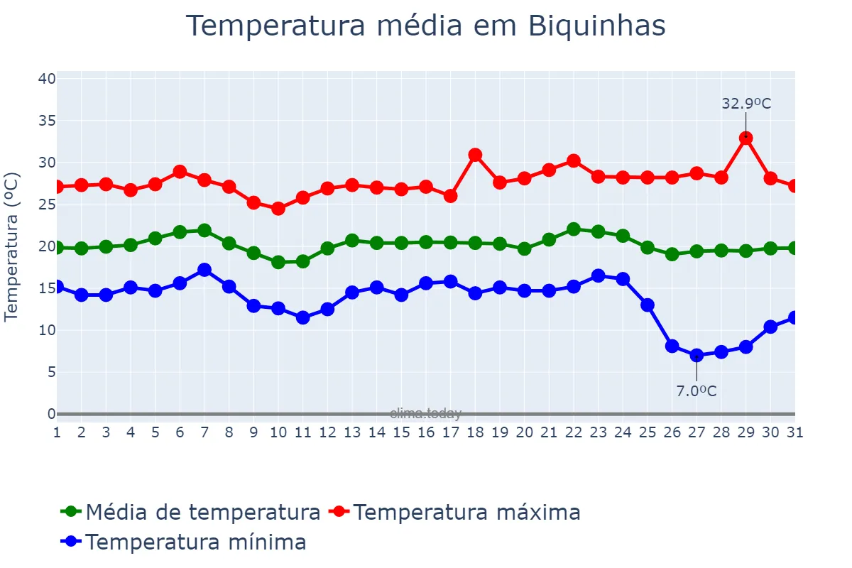 Temperatura em maio em Biquinhas, MG, BR