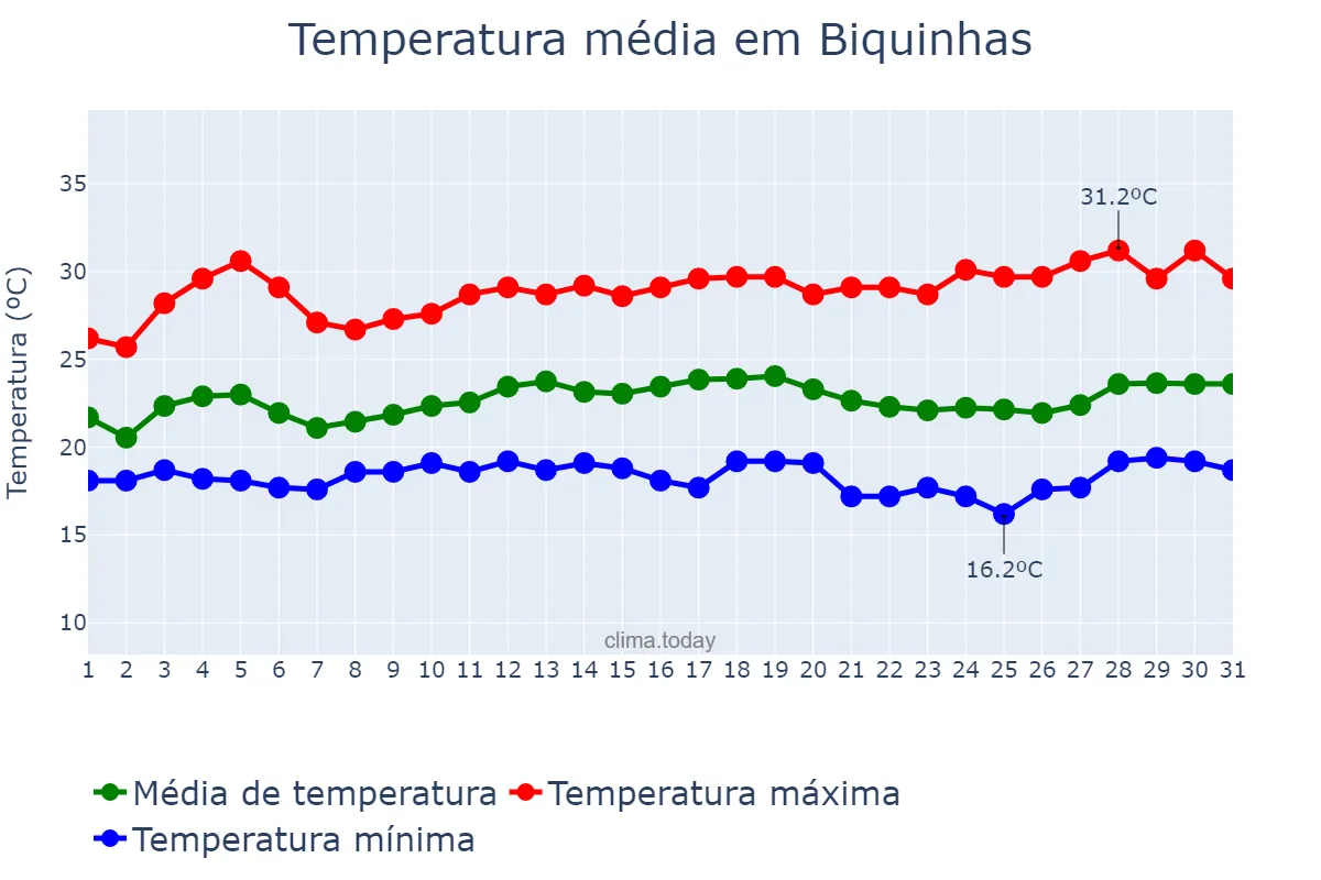 Temperatura em marco em Biquinhas, MG, BR