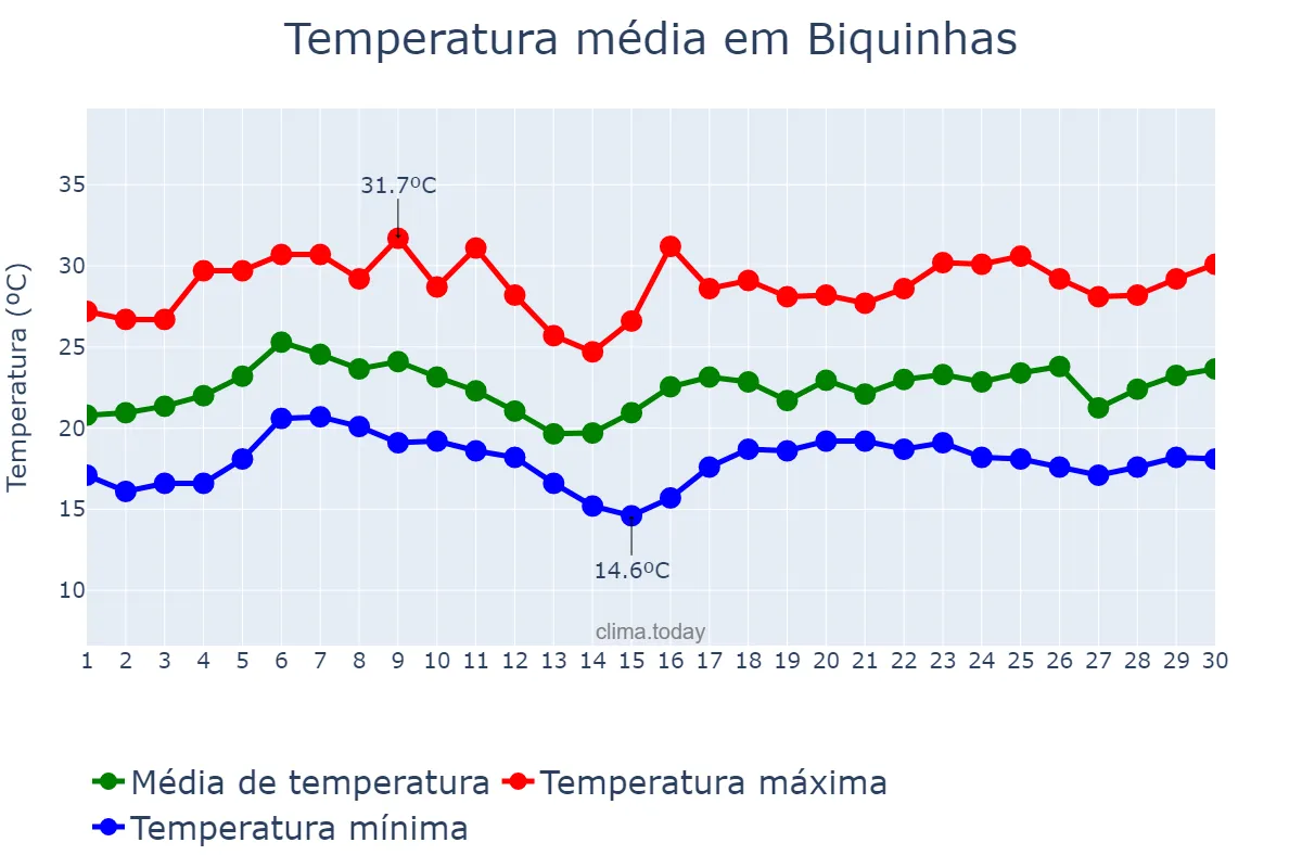 Temperatura em novembro em Biquinhas, MG, BR