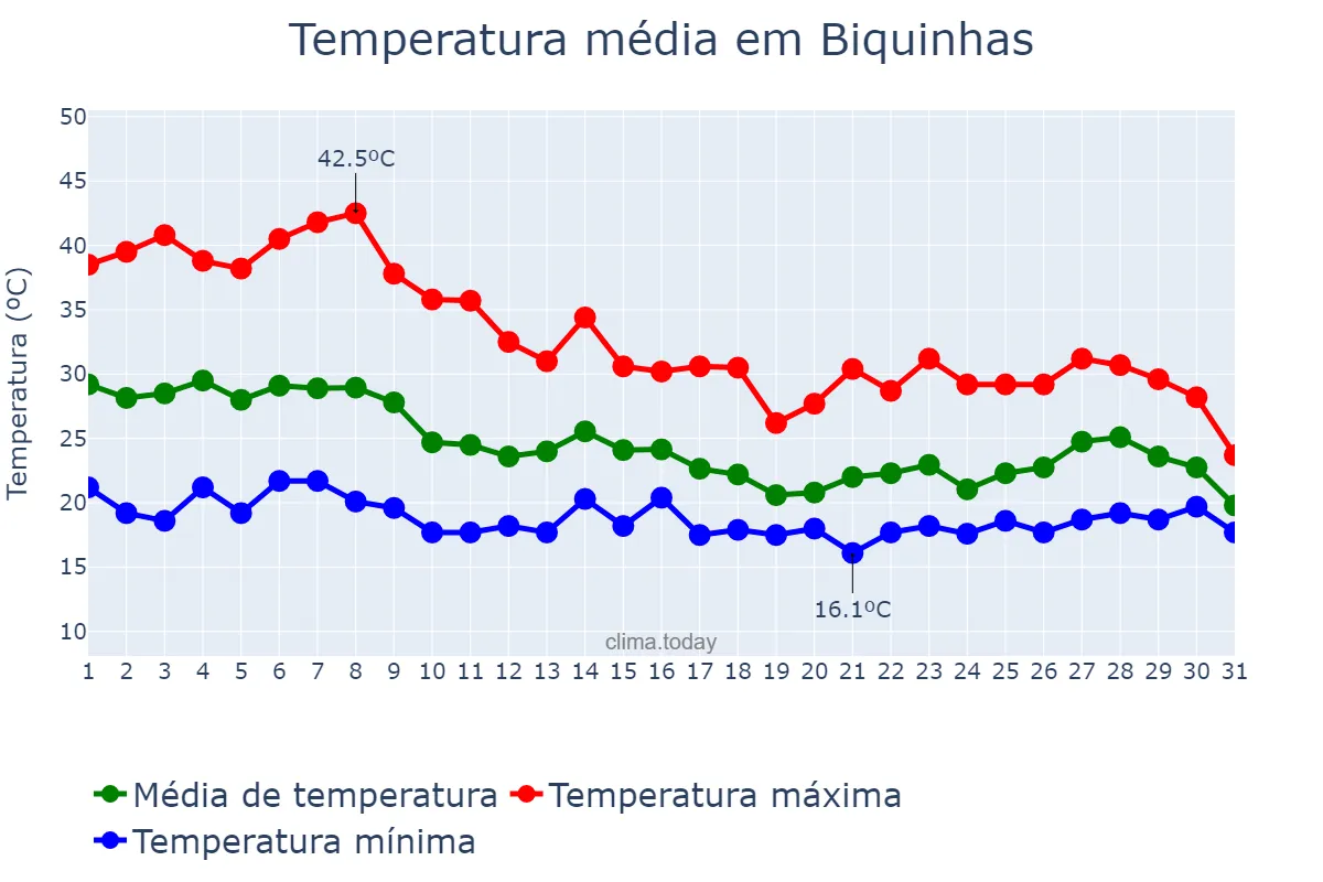 Temperatura em outubro em Biquinhas, MG, BR