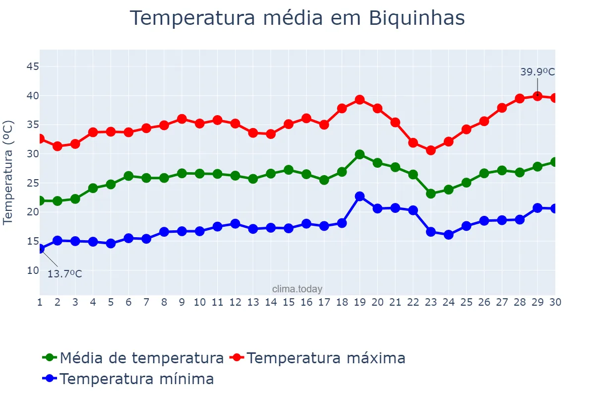 Temperatura em setembro em Biquinhas, MG, BR