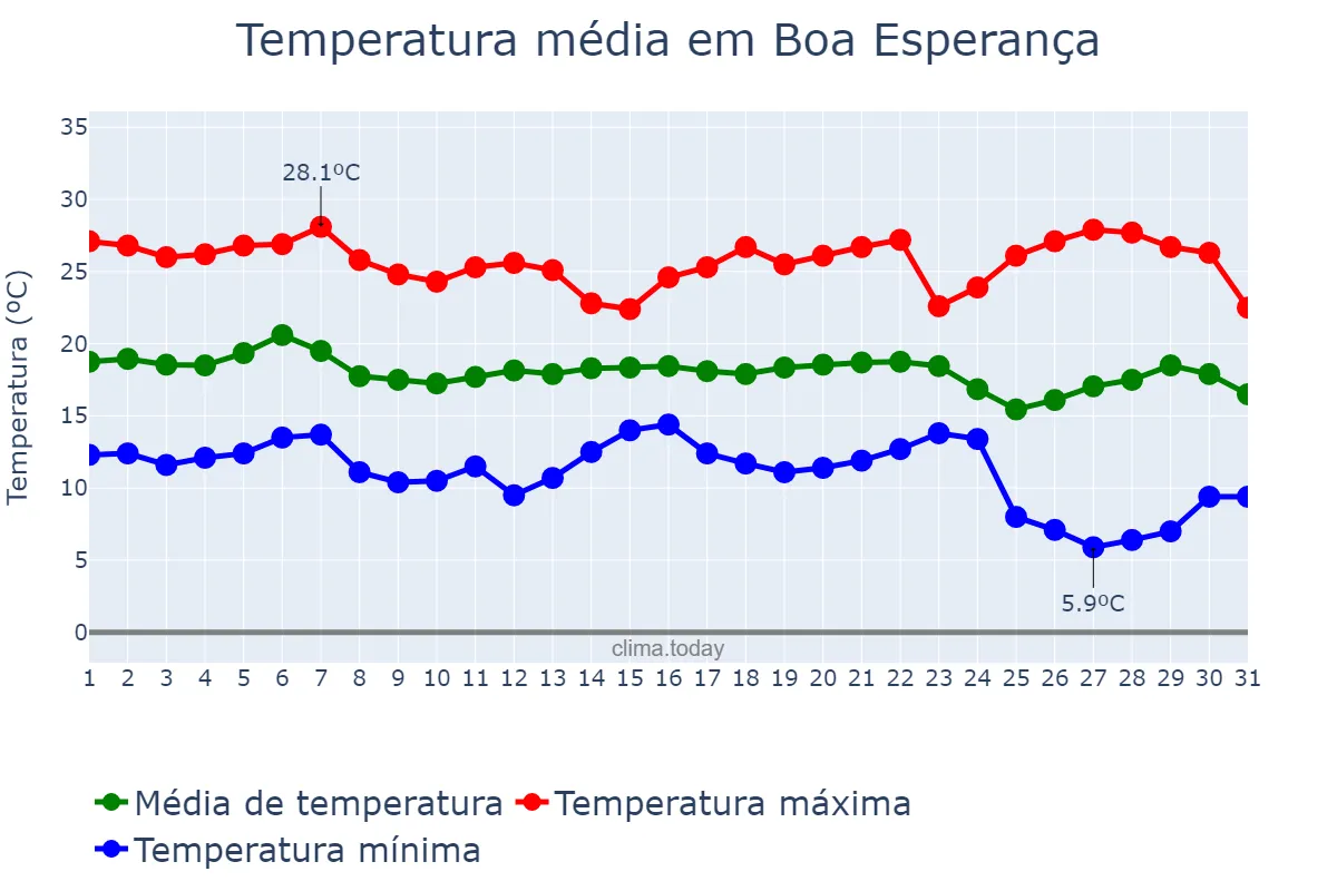 Temperatura em maio em Boa Esperança, MG, BR