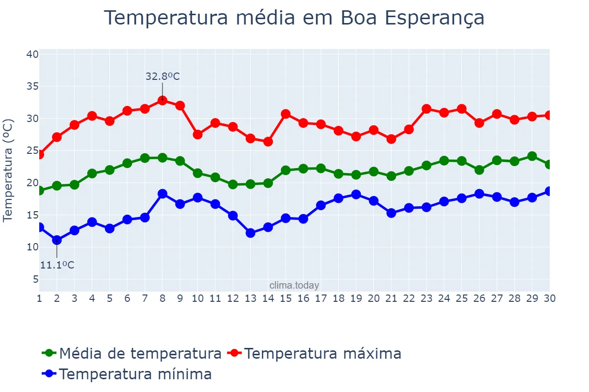 Temperatura em novembro em Boa Esperança, MG, BR