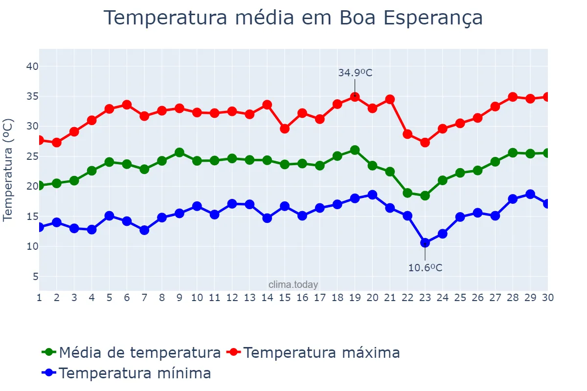 Temperatura em setembro em Boa Esperança, MG, BR