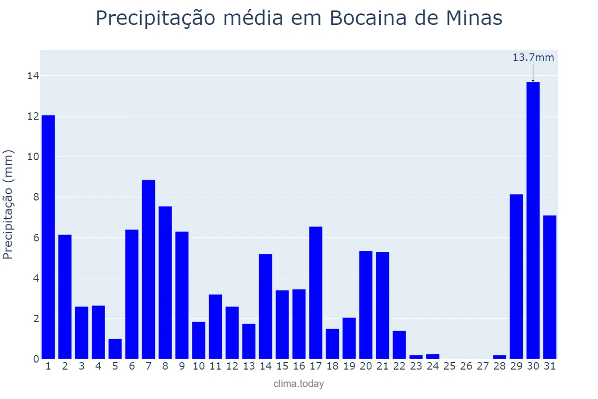 Precipitação em marco em Bocaina de Minas, MG, BR