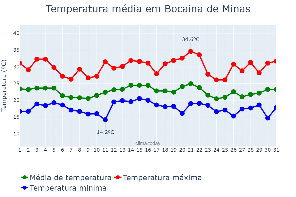 Temperatura em dezembro em Bocaina de Minas, MG, BR