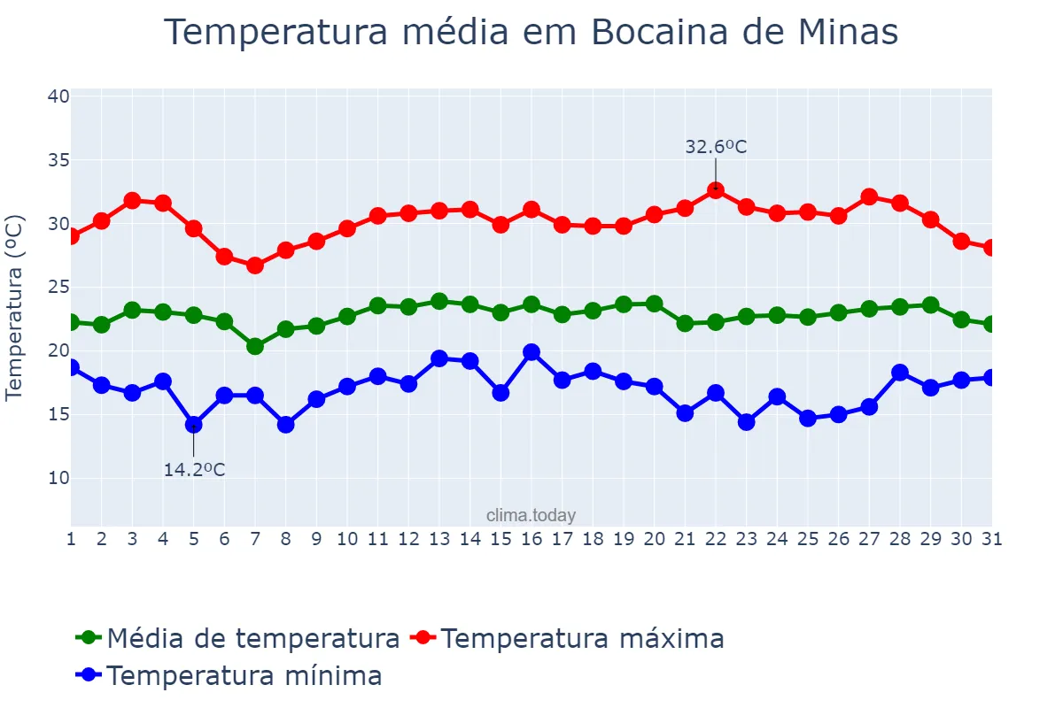Temperatura em marco em Bocaina de Minas, MG, BR