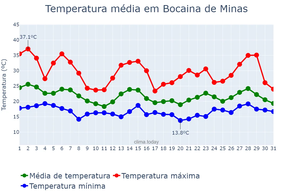 Temperatura em outubro em Bocaina de Minas, MG, BR