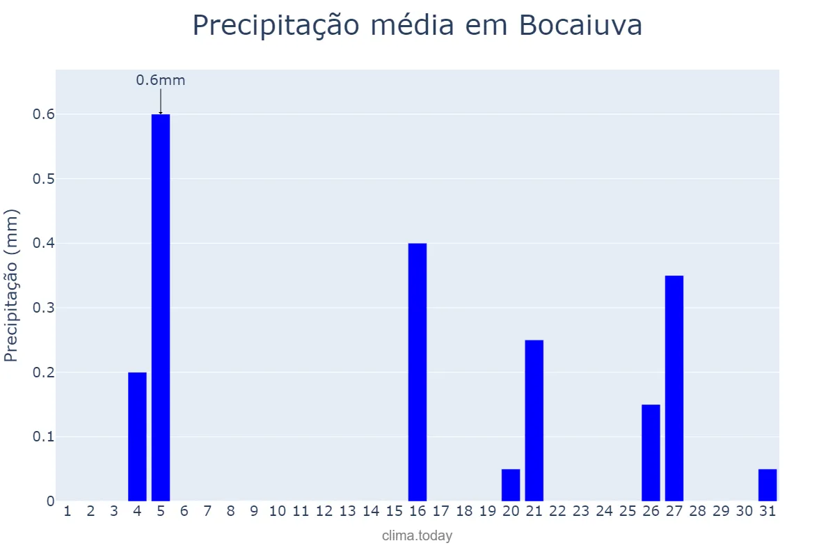 Precipitação em julho em Bocaiuva, MG, BR