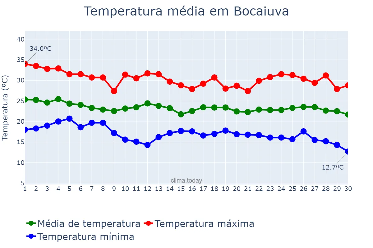 Temperatura em abril em Bocaiuva, MG, BR