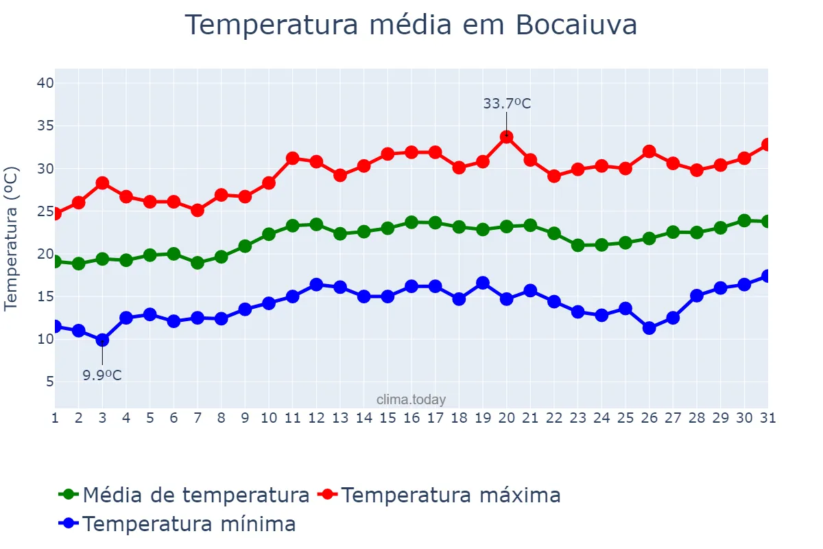 Temperatura em agosto em Bocaiuva, MG, BR