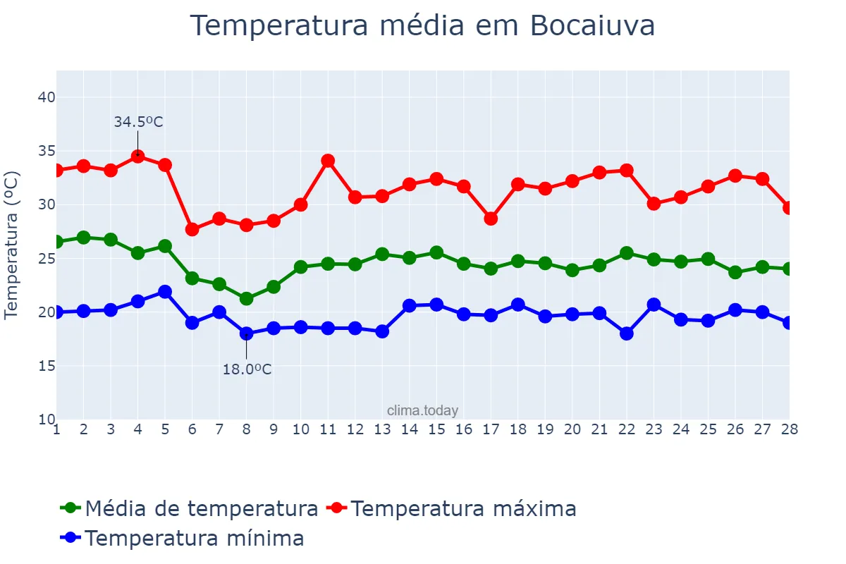 Temperatura em fevereiro em Bocaiuva, MG, BR
