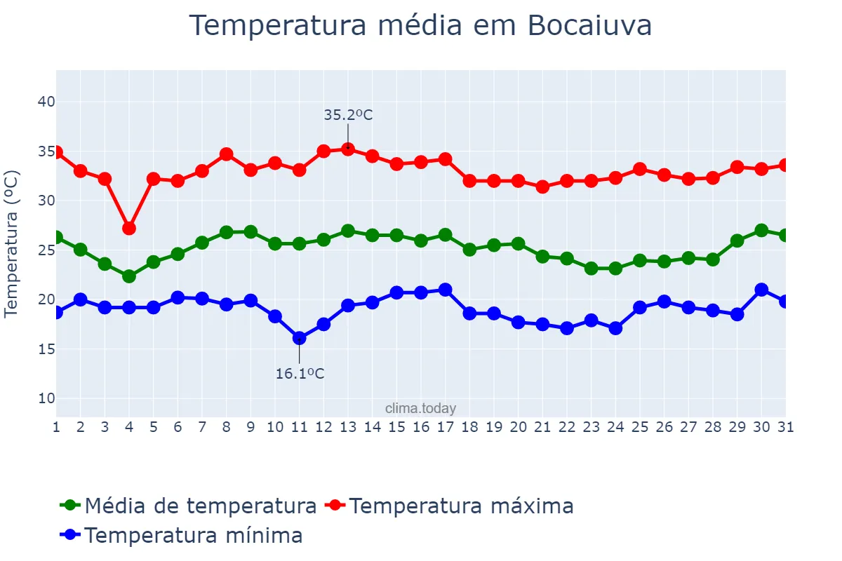 Temperatura em janeiro em Bocaiuva, MG, BR