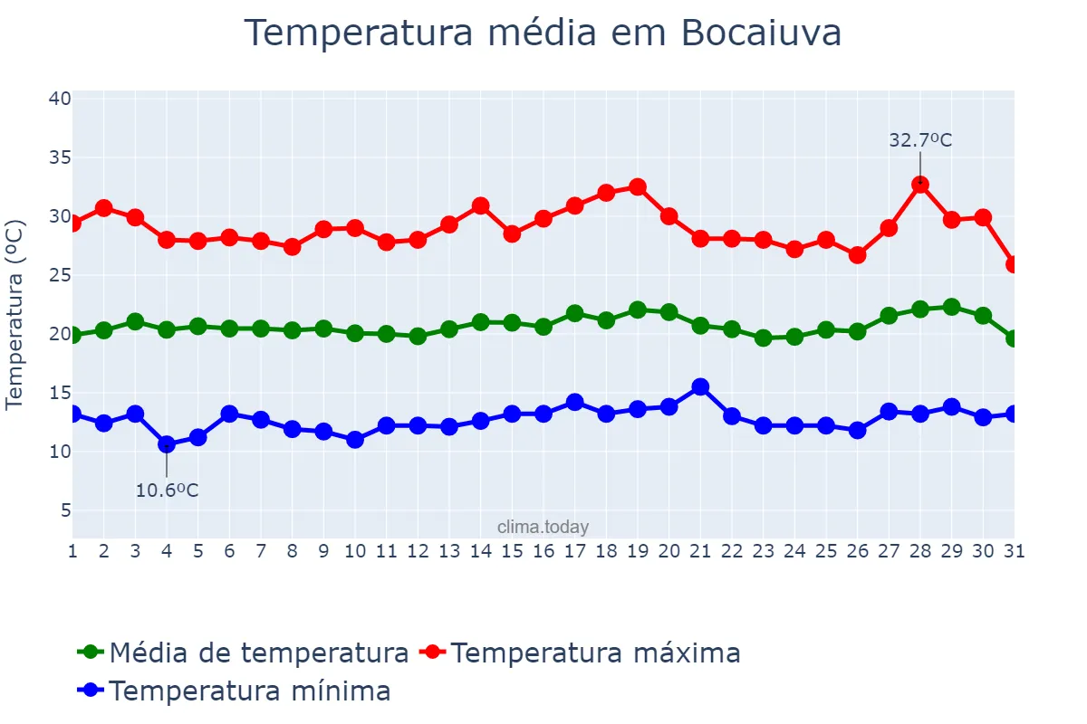 Temperatura em julho em Bocaiuva, MG, BR