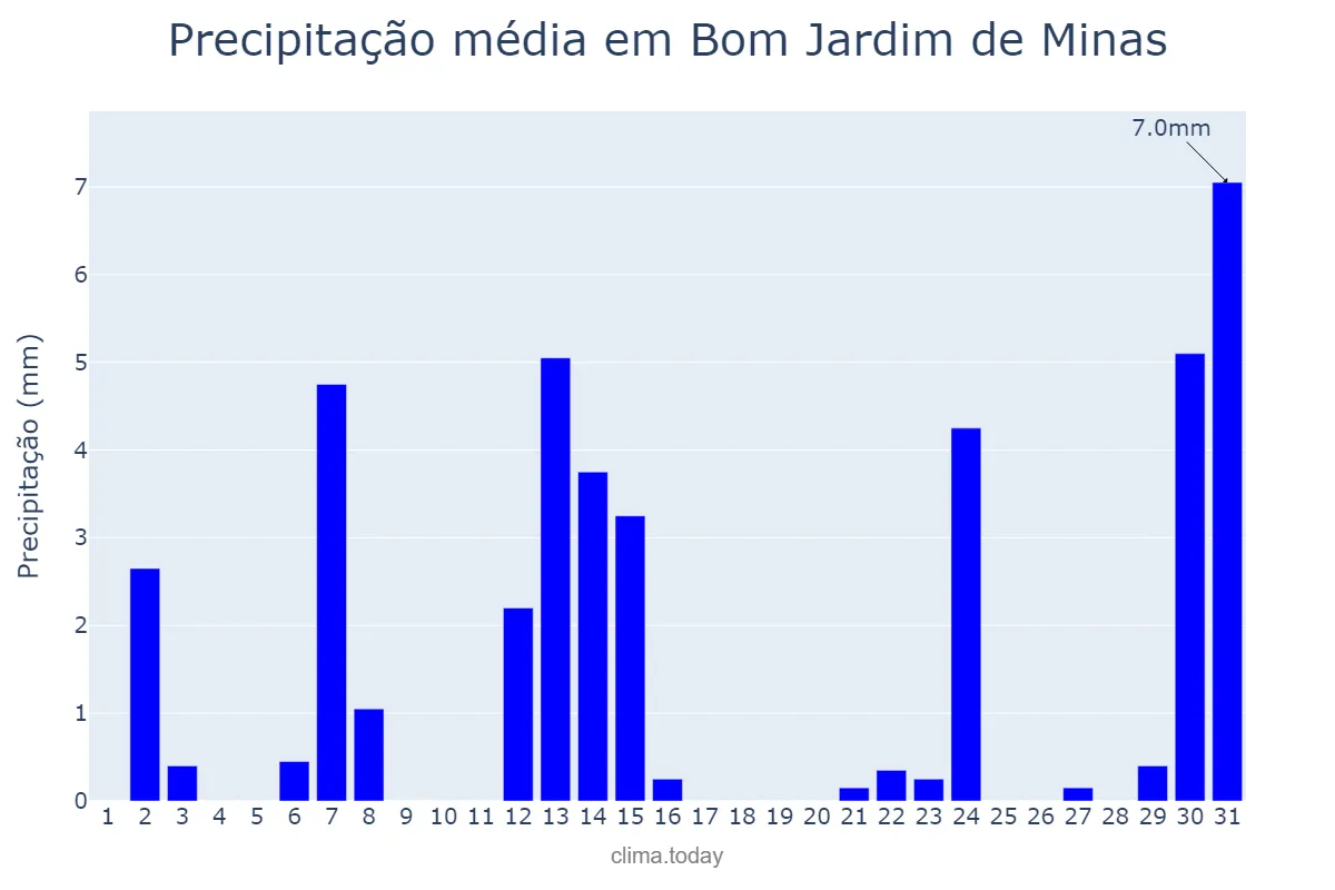 Precipitação em maio em Bom Jardim de Minas, MG, BR