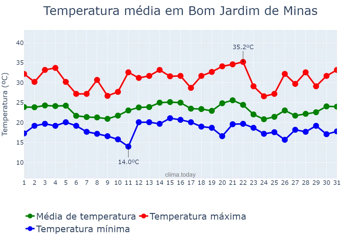 Temperatura em dezembro em Bom Jardim de Minas, MG, BR