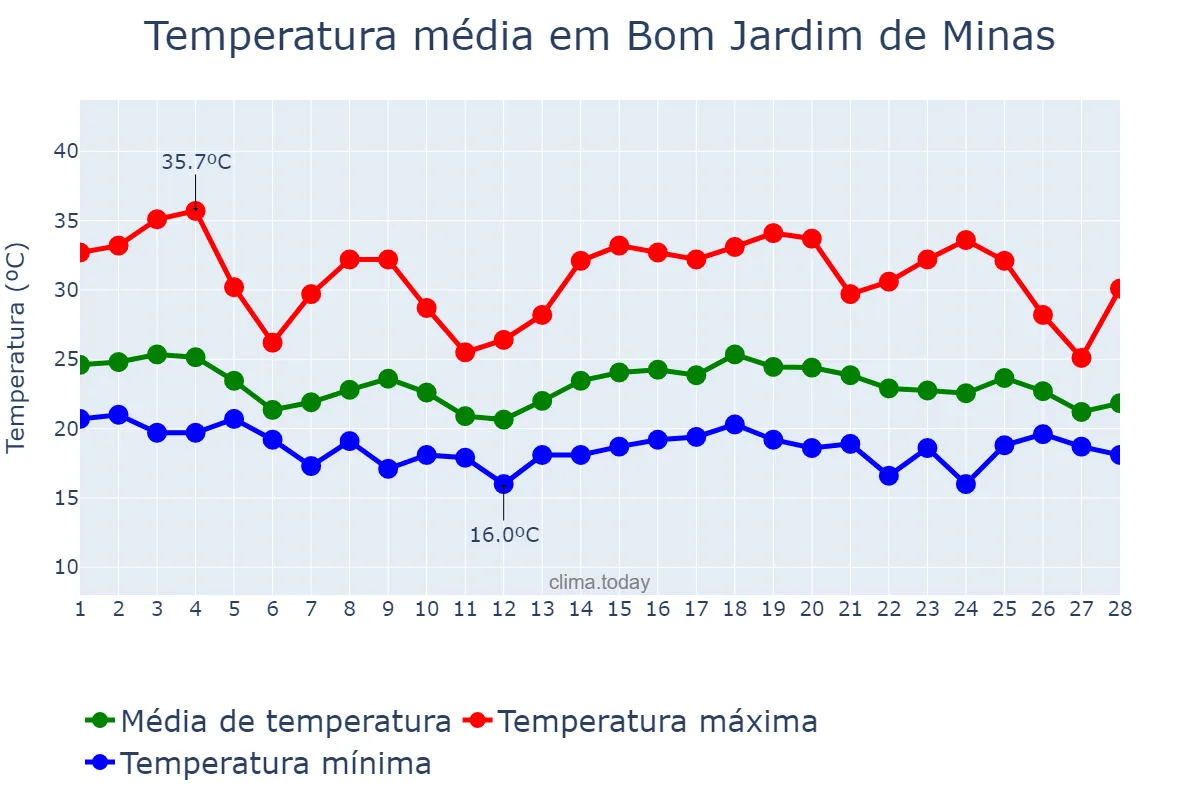 Temperatura em fevereiro em Bom Jardim de Minas, MG, BR