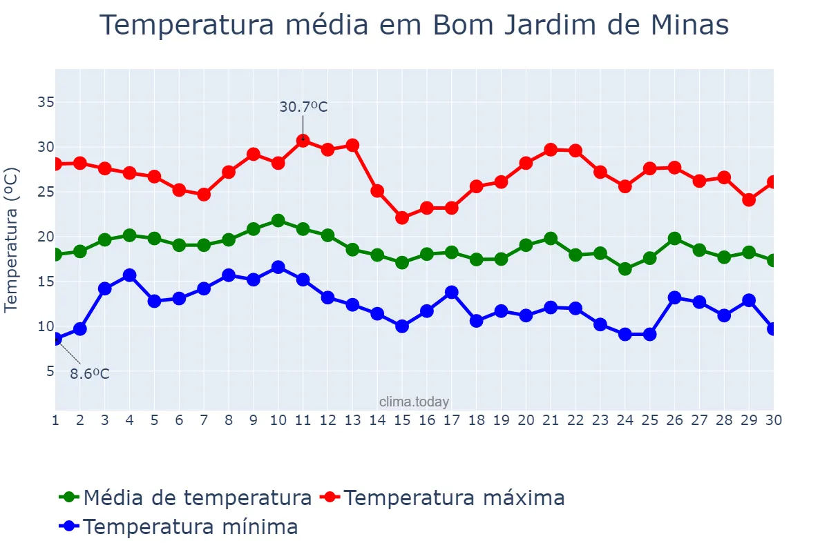 Temperatura em junho em Bom Jardim de Minas, MG, BR