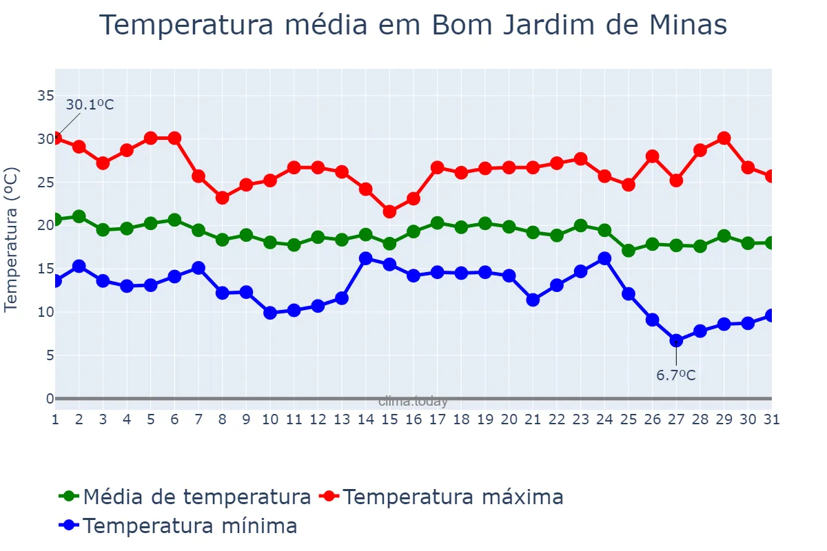 Temperatura em maio em Bom Jardim de Minas, MG, BR