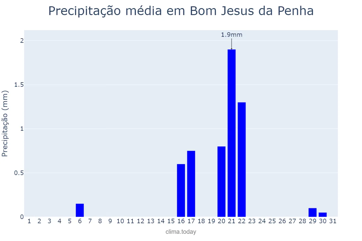 Precipitação em agosto em Bom Jesus da Penha, MG, BR
