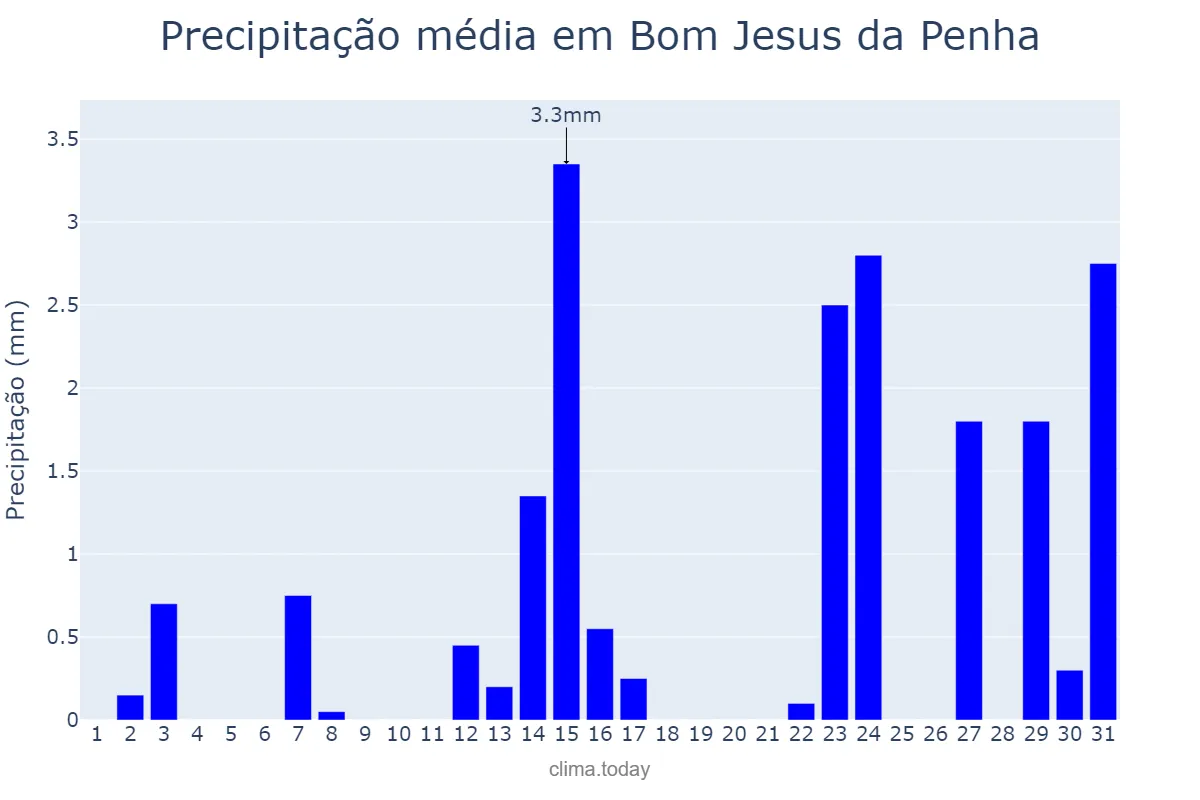 Precipitação em maio em Bom Jesus da Penha, MG, BR